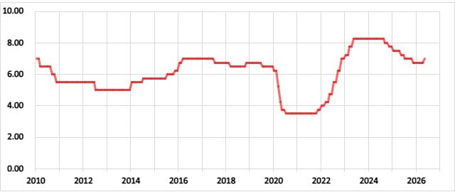 南アフリカの政策金利の推移