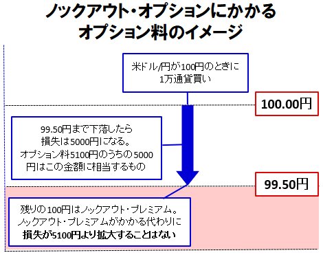 ノックアウト・オプションにかかるオプション料のイメージ