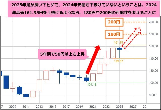 米ドル/円 年足チャート