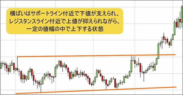 横ばいの例