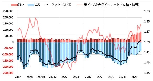 カナダドル（CAD）のIMMポジション推移