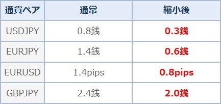 ＦＸトレード・フィナンシャル[FXTF MT]のスプレッドキャンペーン