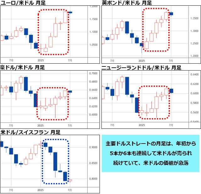 主要ドルストレート 月足