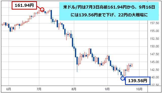 米ドル/円は139.56円まで下げたが、直近は大きな相場の終盤か、新しい相場の序盤の可能性。相場の終盤や序盤はリスクを抑え、中盤の大きな動きは突っ込み利益を狙う！｜田向宏行式  副業FXのススメ! - ザイFX！