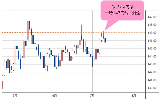 米ドル/円 日足