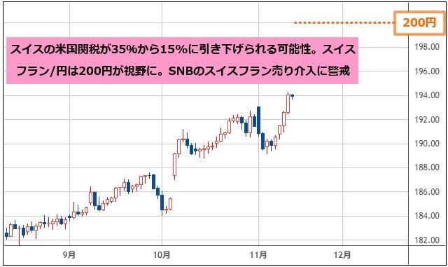 スイスフラン/円 日足チャート