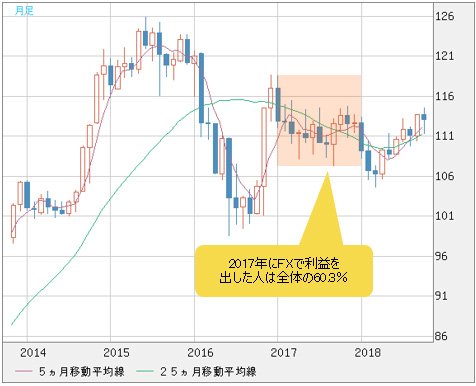 米ドル/円 月足