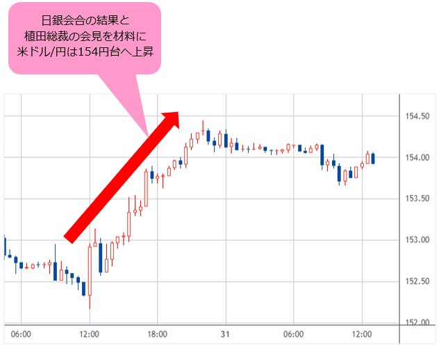 米ドル/円 5分足
