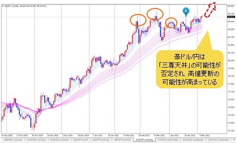 豪ドル/円 日足チャート