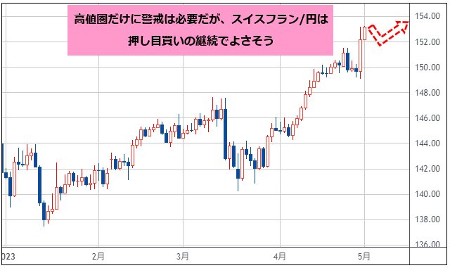 スイスフラン/円 日足チャート