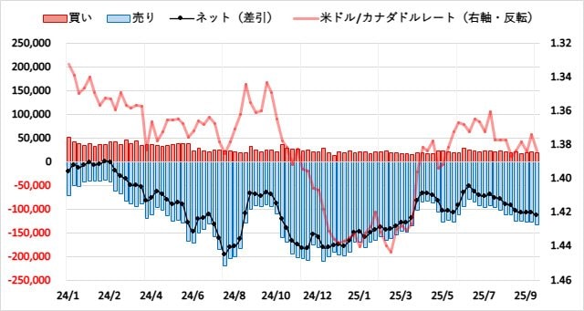カナダドル(CAD)のIMMポジション推移