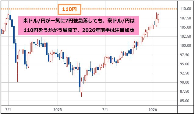 豪ドル/円 週足チャート