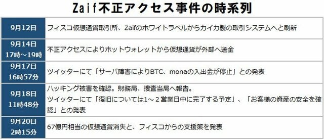 またか!?」 Zaifで67億円相当の仮想通貨消失！フィスコ、50億円の金融