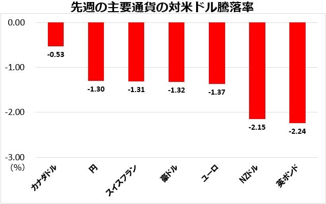 先週の主要通貨の対米ドル騰落率
