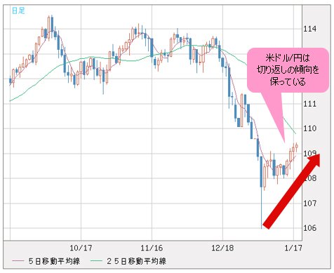 米ドル/円 日足