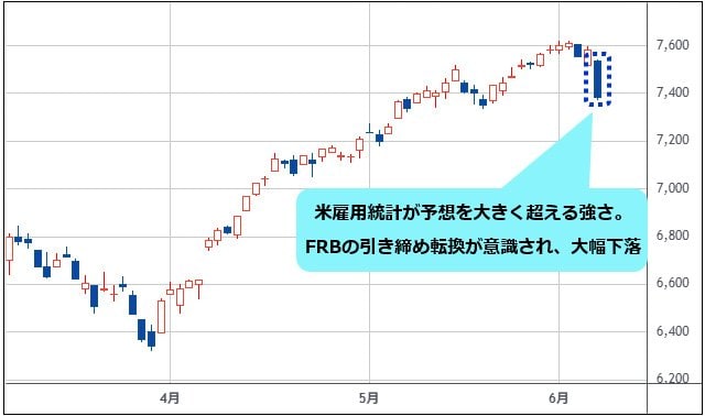 S&P500 日足チャート