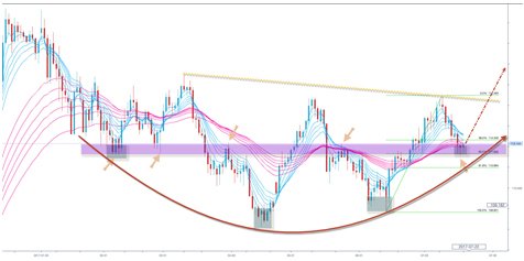 米ドル/円 日足