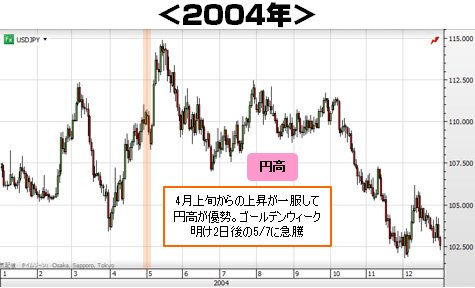 2004年の日足チャート
