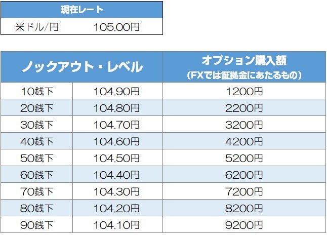 ノックアウト・レベルとオプション購入額の関係