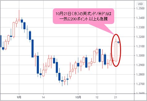 英ポンド/米ドル 日足チャート