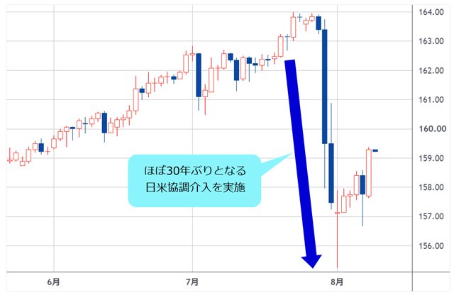 米ドル/円 日足