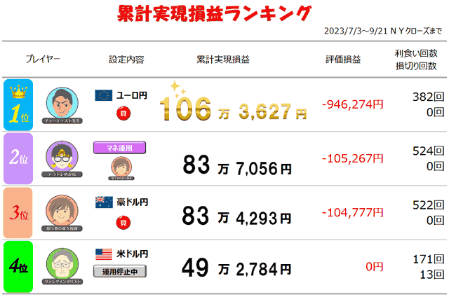 第24回トラッキングトレードガチンコバトル・9月21日(木)NYクローズ時点の累計実現損益ランキング
