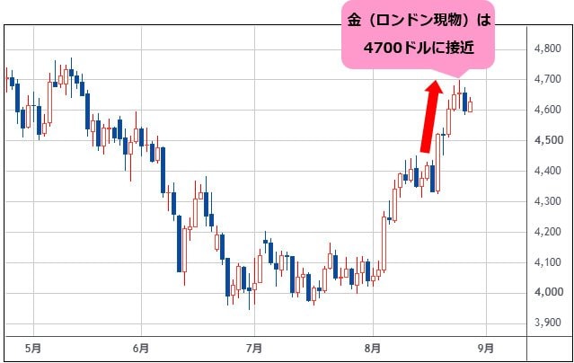金(ロンドン現物) 日足チャート