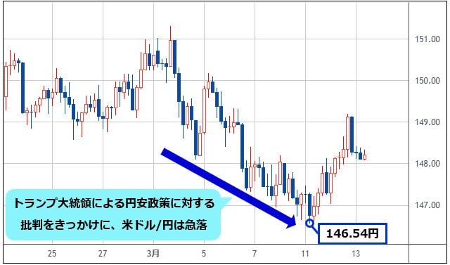 米ドル/円 4時間足チャート