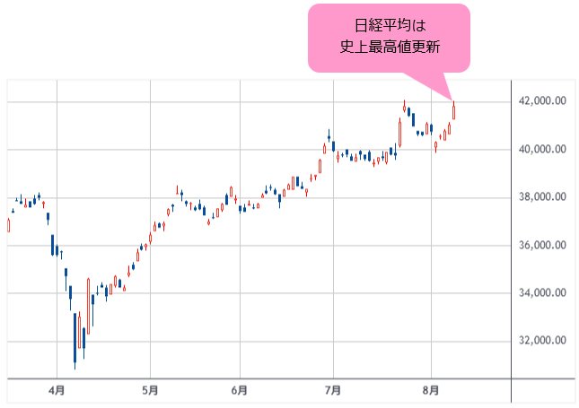 日経平均 日足