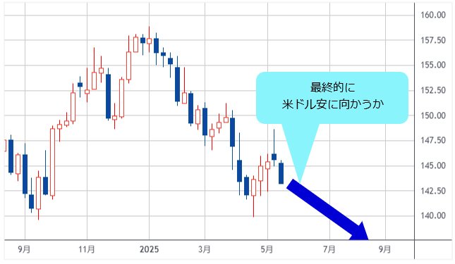 米ドル/円 週足