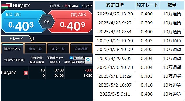 ハンガリーフォリント/円の取引状況と各ポジションの約定レート一覧