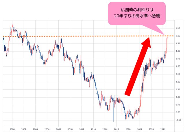 仏10年国債利回り 月足