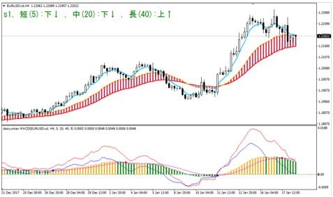 ユーロ/米ドル ４時間足