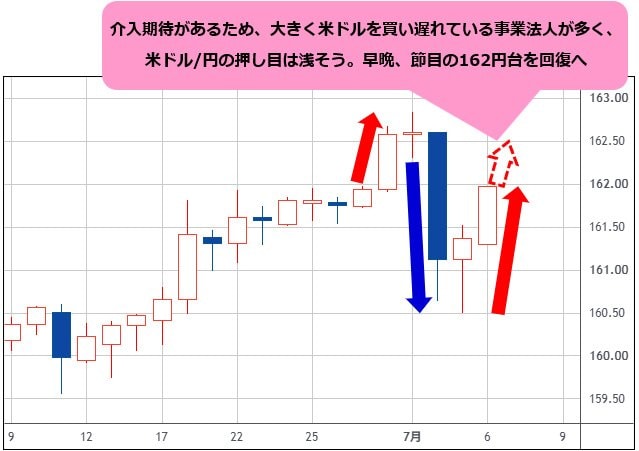 米ドル/円 日足チャート