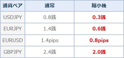 ＦＸトレード・フィナンシャル[FXTF MT4・1000通貨コース]のスプレッド縮小キャンペーン