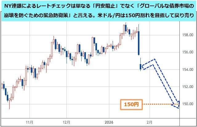 米ドル/円 日足チャート