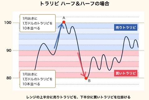 トラリピって、どんなサービス？ しくみ、特徴、デメリットなどを紹介！｜FX情報局 - ザイFX！