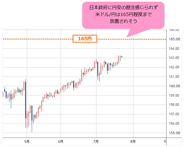 米ドル/円 日足