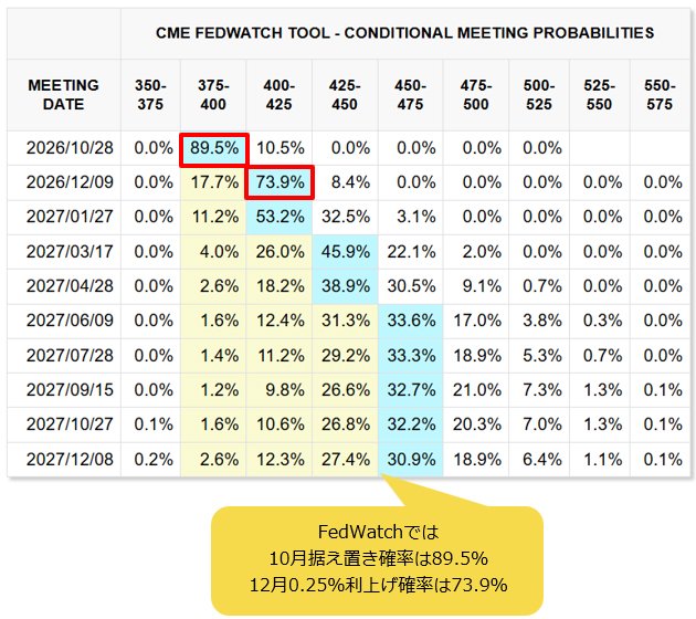 FedWatchによるFOMCの政策金利予想