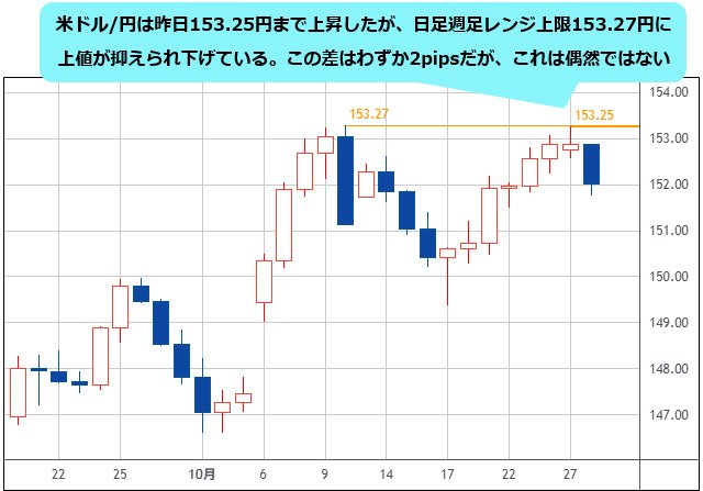 米ドル/円 日足チャート