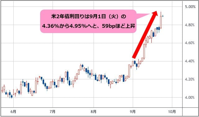 米2年債利回り 日足チャート