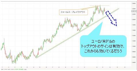 ユーロ/米ドル 日足