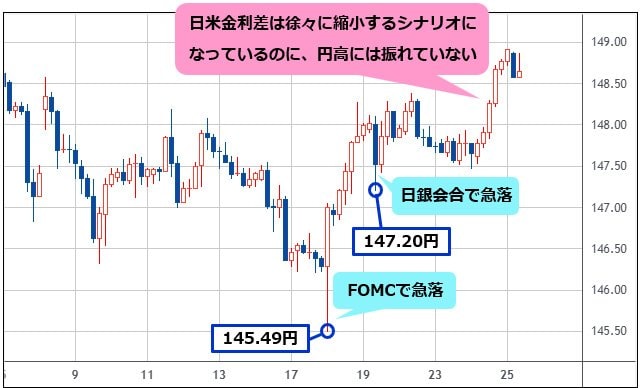 米ドル/円 4時間足チャート