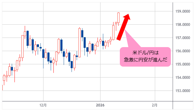 米ドル/円 日足