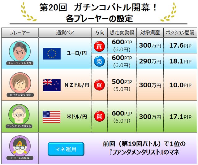 第20回トラッキングトレード ガチンコバトル スタート時の設定