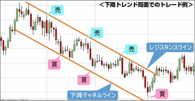 Fxチャートのトレンド分析【後編】チャネルラインの捉え方と活用方法｜第4章 チャートの見方 ザイfx！