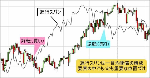 一目均衡表・遅行スパンの見方