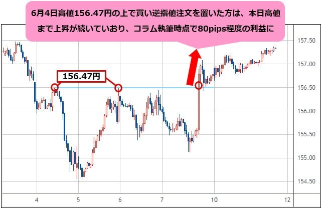 米ドル/円 1時間足チャート(6月3日~6月11日現在)