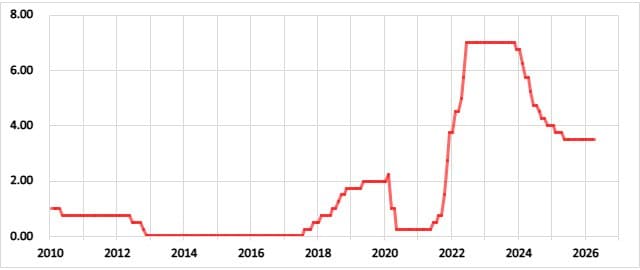 チェコの政策金利の推移