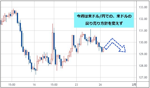 米ドル/円 4時間足